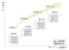 系统集成与平台搭建｜打通信息孤岛 实现数据互联